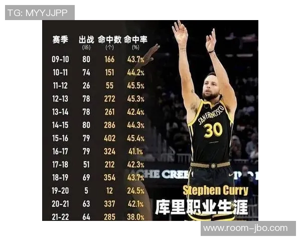 本赛季中投命中率排行榜揭晓麦康纳领衔库里KD小卡均入围前十